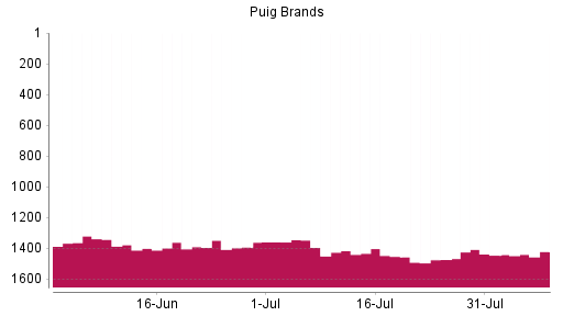 BOTSI®-Advisor Hochstufung Puig Brands von Rang 1447 auf ...