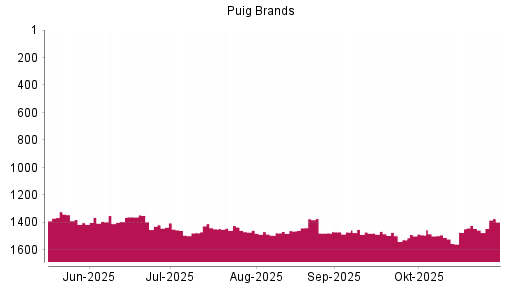 BOTSI®-Advisor Hochstufung Puig Brands von Rang 1477 auf Rang 1470