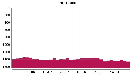 BOTSI®-Advisor Abstufung Puig Brands von Rang 1417 auf ...