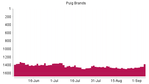 BOTSI®-Advisor Hochstufung Puig Brands von Rang 1460 auf ...
