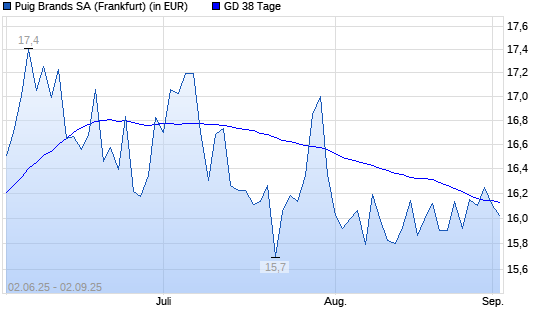 Puig Brands-Aktie unter 38-Tage-Linie