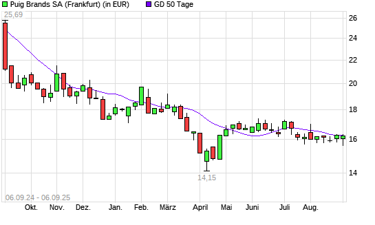 Puig Brands-Aktie unter 50-Tage-Linie