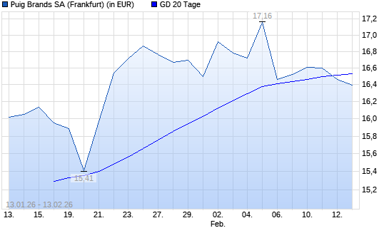 Puig Brands-Aktie unter 20-Tage-Linie