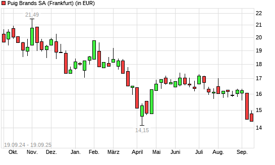 Puig Brands-Aktie mit neuem All-Time-Low