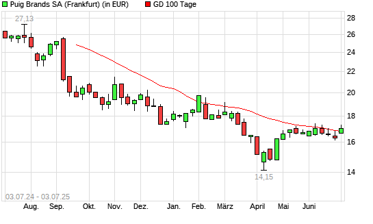 Puig Brands-Aktie &uuml;ber 100-Tage-Linie