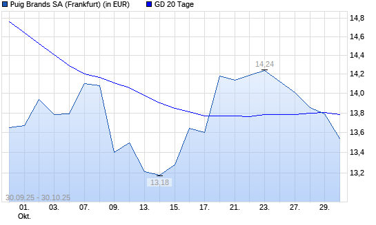 Puig Brands-Aktie unter 20-Tage-Linie