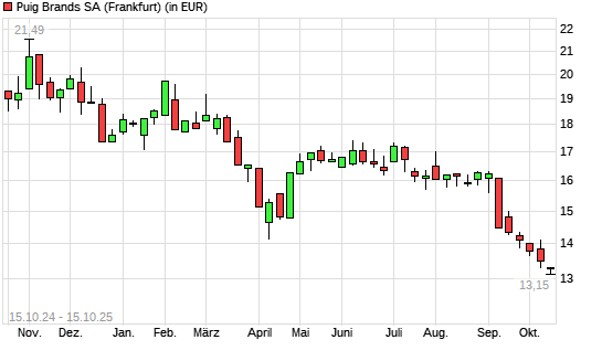 Puig Brands-Aktie mit neuem All-Time-Low