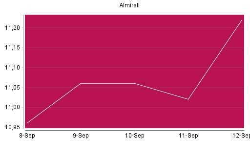 BOTSI®-Advisor Abstufung Almirall von Rang 376 auf ...