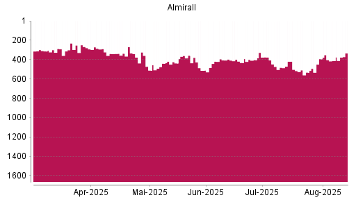 BOTSI®-Advisor Hochstufung Almirall von Rang 412 auf ...