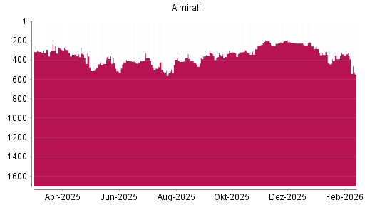 BOTSI®-Advisor Abstufung Almirall von Rang 337 auf ...