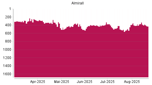 BOTSI®-Advisor Abstufung Almirall von Rang 333 auf ...