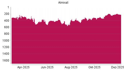 BOTSI®-Advisor Abstufung Almirall von Rang 195 auf ...