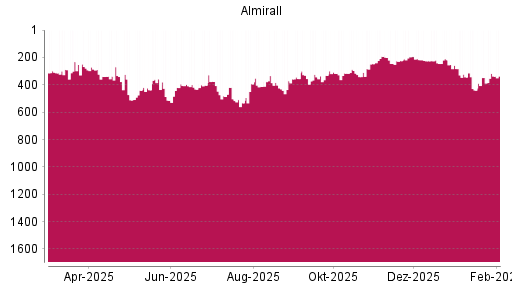 BOTSI®-Advisor Abstufung Almirall von Rang 343 auf ...