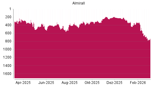 BOTSI®-Advisor Abstufung Almirall von Rang 544 auf ...