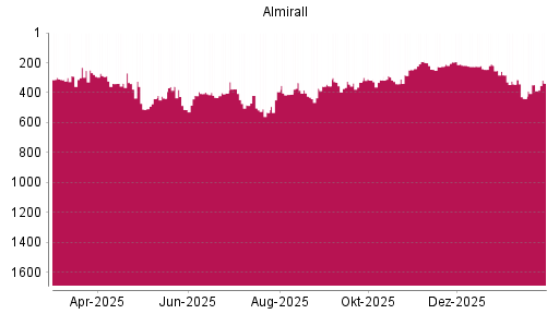 BOTSI®-Advisor Hochstufung Almirall von Rang 347 auf ...