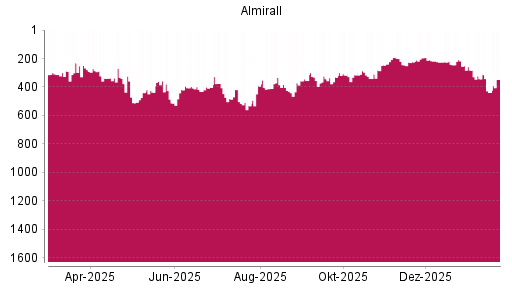 BOTSI®-Advisor Hochstufung Almirall von Rang 439 auf ...