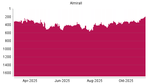 BOTSI®-Advisor Hochstufung Almirall von Rang 246 auf ...