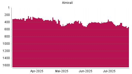 BOTSI®-Advisor Abstufung Almirall von Rang 376 auf ...