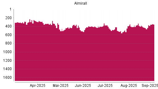 BOTSI®-Advisor Hochstufung Almirall von Rang 371 auf Rang 355
