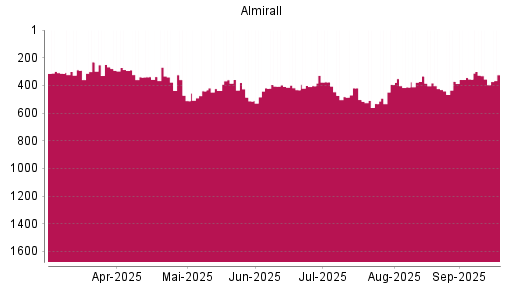 BOTSI®-Advisor Abstufung Almirall von Rang 376 auf ...