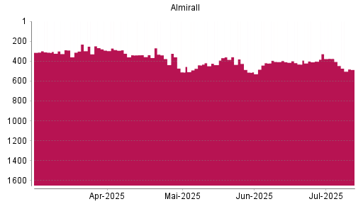 BOTSI®-Advisor Hochstufung Almirall von Rang 403 auf ...