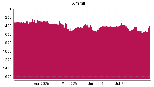 BOTSI®-Advisor Abstufung Almirall von Rang 503 auf ...