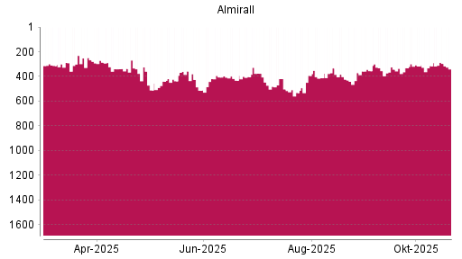 BOTSI®-Advisor Hochstufung Almirall von Rang 315 auf ...