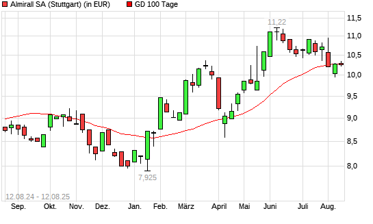 Almirall-Aktie &uuml;ber 100-Tage-Linie