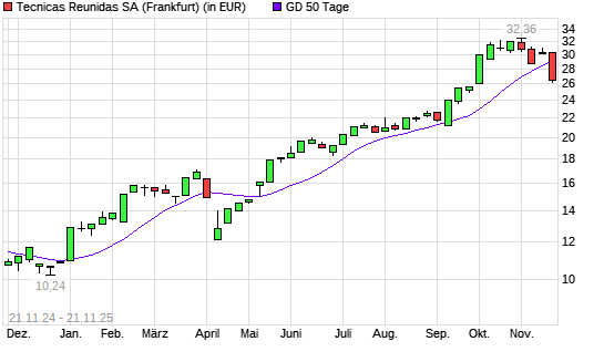 Tecnicas Reunidas-Aktie unter 50-Tage-Linie