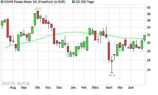 KGHM Polska Miedz-Aktie über 200-Tage-Linie