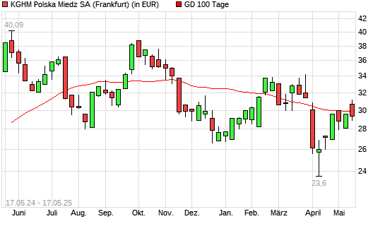 KGHM Polska Miedz-Aktie unter 100-Tage-Linie