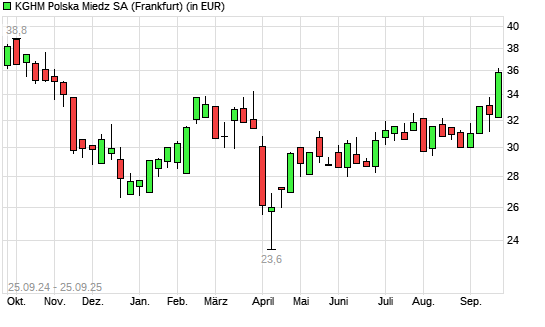 KGHM Polska Miedz-Aktie mit neuem 6-Monats-Hoch