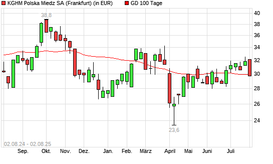 KGHM Polska Miedz-Aktie unter 100-Tage-Linie