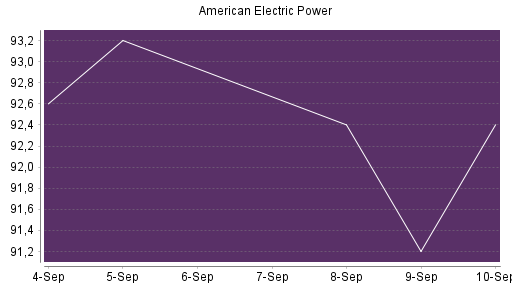 BOTSI®-Advisor Abstufung American Electric Power von Rang 326 auf ...