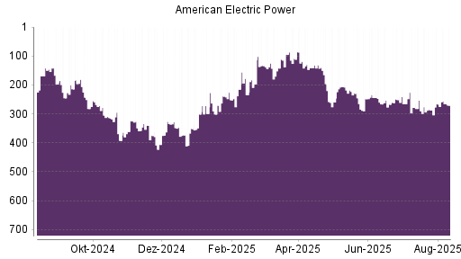 BOTSI®-Advisor belässt American Electric Power weiter auf ...