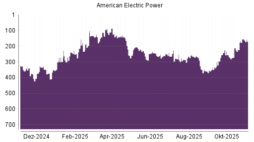 BOTSI®-Advisor Hochstufung American Electric Power von Rang 294 auf ...