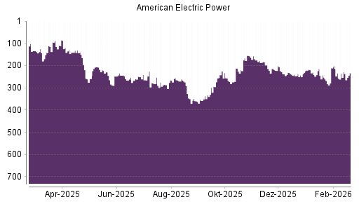 BOTSI®-Advisor Abstufung American Electric Power von Rang 221 auf ...