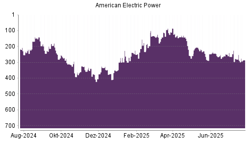 BOTSI®-Advisor Abstufung American Electric Power von Rang 244 auf ...