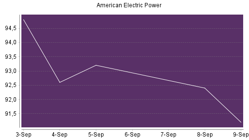 BOTSI®-Advisor Hochstufung American Electric Power von Rang 337 auf Rang 312