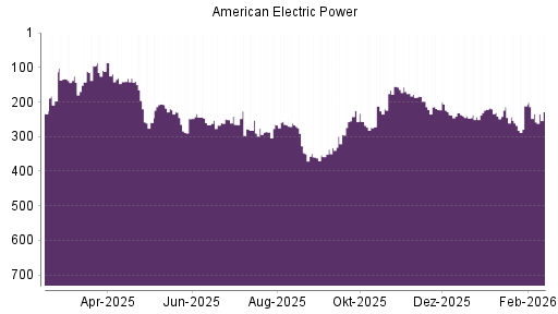BOTSI®-Advisor Abstufung American Electric Power von Rang 211 auf ...