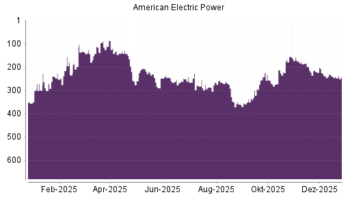 BOTSI®-Advisor Abstufung American Electric Power von Rang 119 auf ...