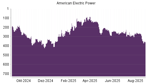 BOTSI®-Advisor Hochstufung American Electric Power von Rang 214 auf Rang 181