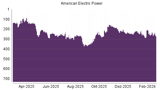 BOTSI®-Advisor Abstufung American Electric Power von Rang 228 auf ...