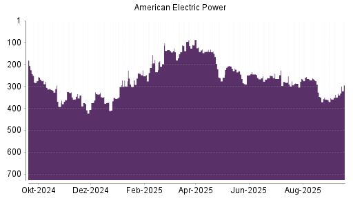 BOTSI®-Advisor Hochstufung American Electric Power von Rang 332 auf ...