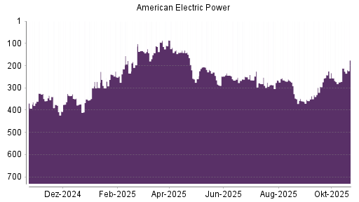 BOTSI®-Advisor Hochstufung American Electric Power von Rang 274 auf ...