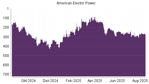BOTSI®-Advisor Hochstufung American Electric Power von Rang 341 auf Rang 320