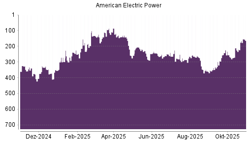 BOTSI®-Advisor Hochstufung American Electric Power von Rang 359 auf Rang 358