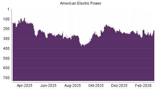 BOTSI®-Advisor Abstufung American Electric Power von Rang 256 auf ...