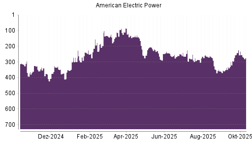 BOTSI®-Advisor Hochstufung American Electric Power von Rang 332 auf ... BOTSI®-Advisor Hochstufung American Electric Power von Rang 332 auf ...
