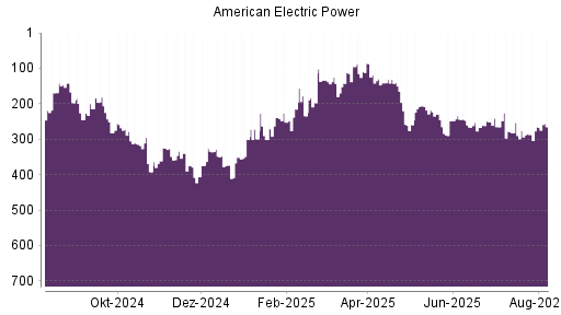 BOTSI®-Advisor Abstufung American Electric Power von Rang 218 auf ...